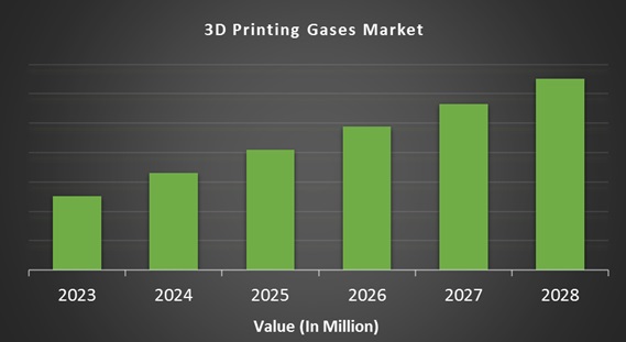 3D Printing Gases Market